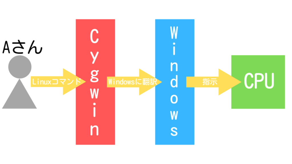 Cygwinイメージ図