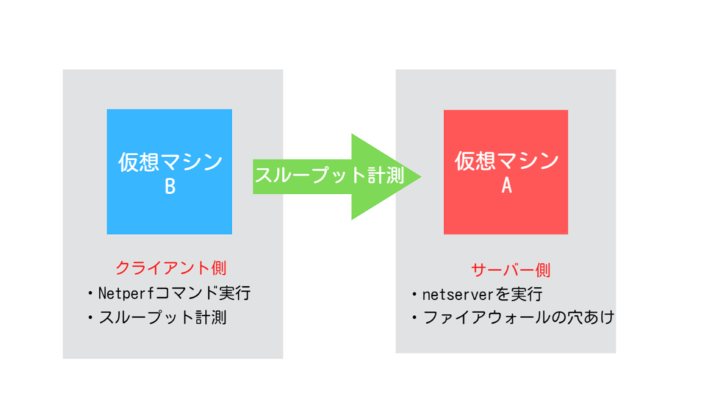 Netperfで仮想マシン間のスループット計測