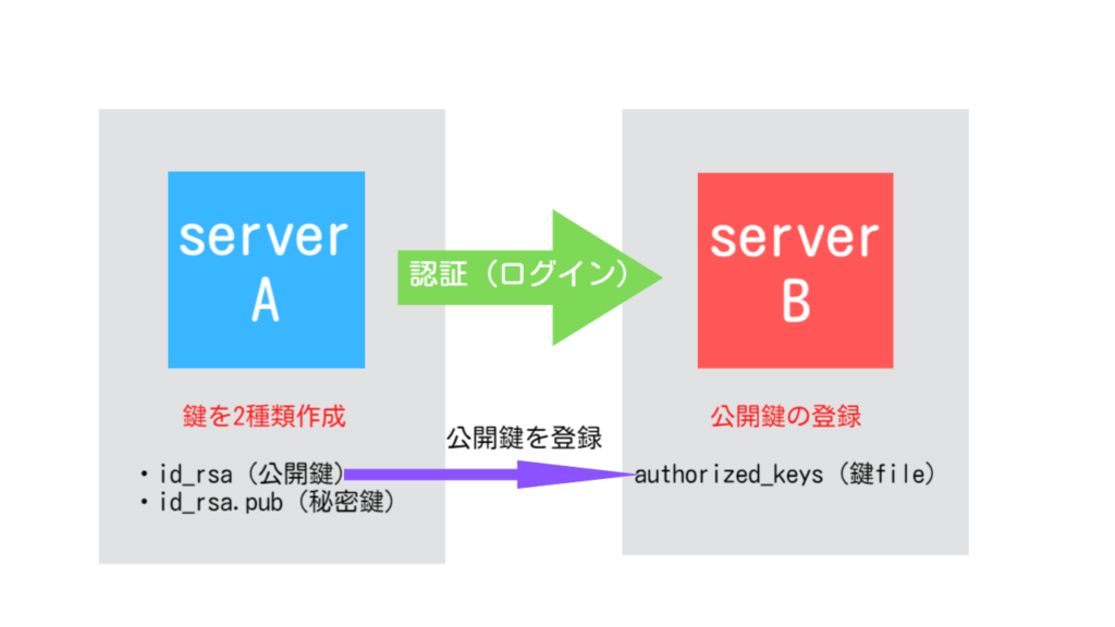 公開鍵認証の仕組み概要図