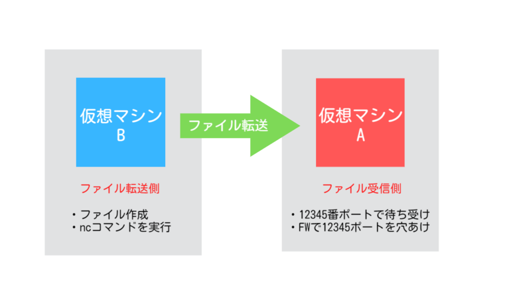 ncコマンドを使用したファイル転送イメージ