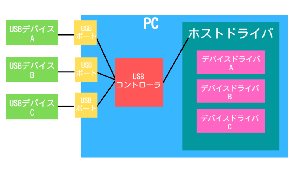 USBドライバとUSBコントローラの関係性