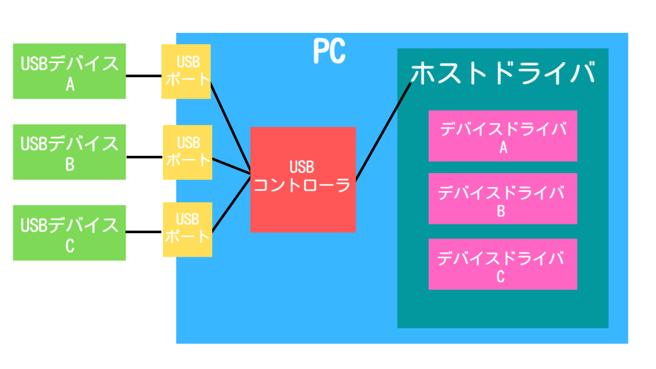 【Linux】USBデバイスドライバ、デバイスファイルの接続確認方法 - GORITec