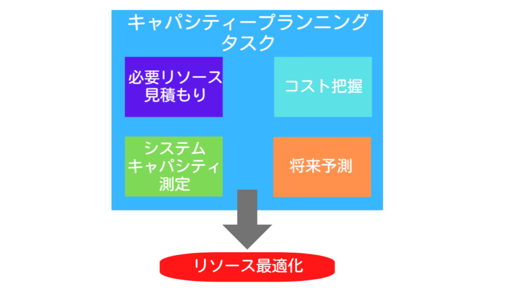 キャパシティープランニング最適化