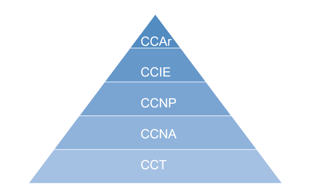 Cisco認定資格ピラミッド