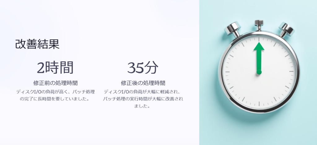 改善結果
修正前の処理時間
ディスクI/Oの負荷が高く、バッチ処理の完了に長時間を要していました。
修正後の処理時間
ディスクI/Oの負荷が大幅に軽減され、バッチ処理の実行時間が大幅に改善されました。