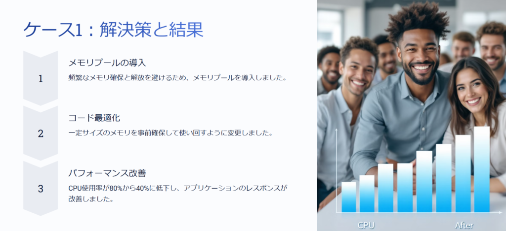 ケース1:解決策と結果
メモリプールの導入
頻繁なメモリ確保と解放を避けるため、メモリプールを導入しました。
コード最適化
一定サイズのメモリを事前確保して使い回すように変更しました。
パフォーマンス改善
CPU使用率が80%から40%に低下し、アプリケーションのレスポンスが改善しました。