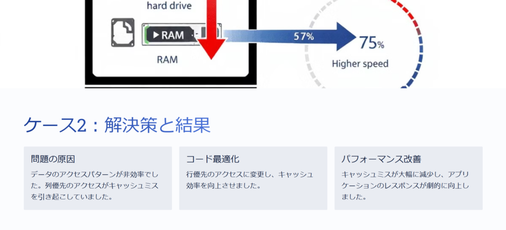 ケース2:解決策と結果
問題の原因
データのアクセスパターンが非効率でした。列優先のアクセスがキャッシュミスを引き起こしていました。
コード最適化
行優先のアクセスに変更し、キャッシュ効率を向上させました。
パフォーマンス改善
キャッシュミスが大幅に減少し、アプリケーションのレスポンスが劇的に向上しました。