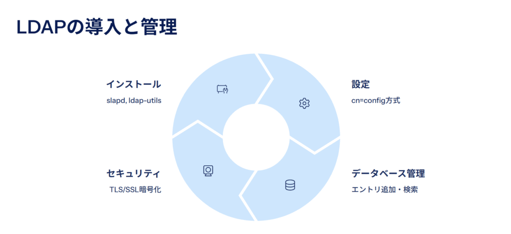 LDAPの導入と管理
インストール
slapd, ldap-utils
設定
cn=config方式
データベース管理
エントリ追加・検索
セキュリティ
TLS/SSL暗号化