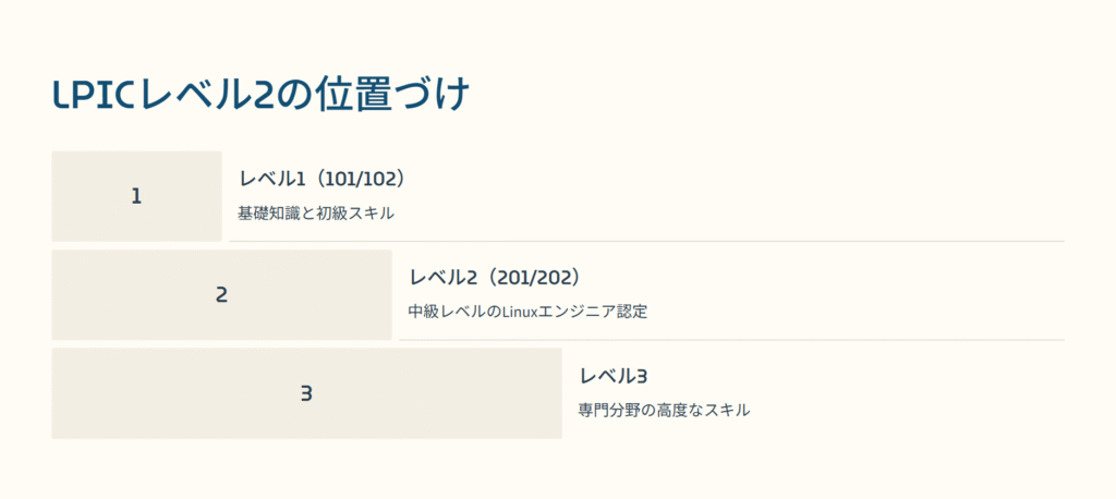 LPICレベル2の位置づけ

レベル1（101/102）

基礎知識と初級スキル

レベル2（201/202）

中級レベルのLinuxエンジニア認定

レベル3

専門分野の高度なスキル