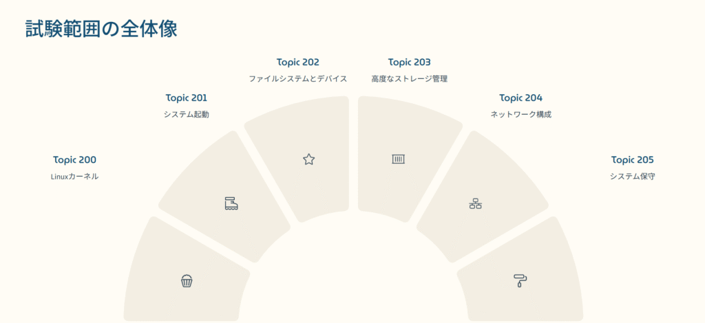 試験範囲の全体像

Topic 200

Linuxカーネル

Topic 201

システム起動

Topic 202

ファイルシステムとデバイス

Topic 203

高度なストレージ管理

Topic 204

ネットワーク構成

Topic 205

システム保守