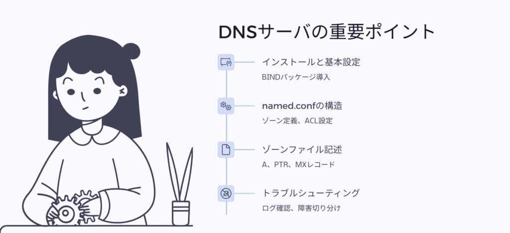 DNSサーバの重要ポイント
インストールと基本設定
BINDパッケージ導入
named.confの構造
ゾーン定義、ACL設定
ゾーンファイル記述
A、PTR、MXレコード
トラブルシューティング
ログ確認、障害切り分け