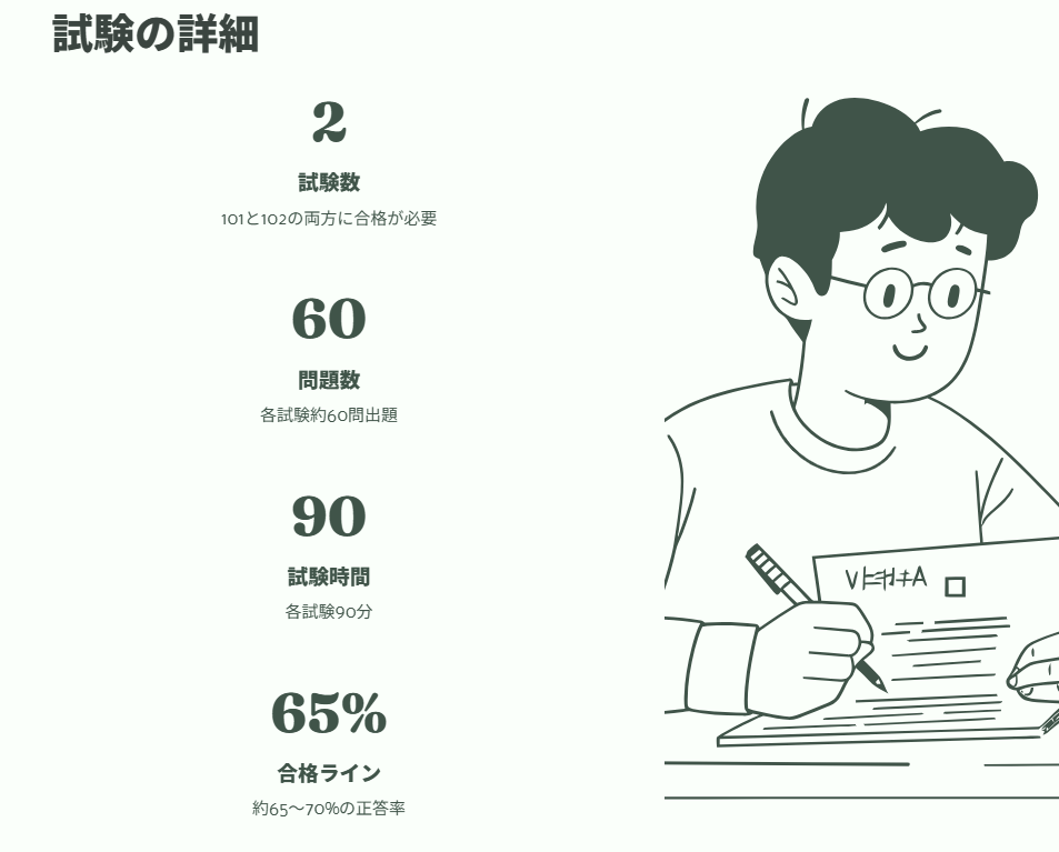 試験の詳細
試験数
101と102の両方に合格が必要
問題数
各試験約60問出題
試験時間
各試験90分
合格ライン
約65〜70%の正答率