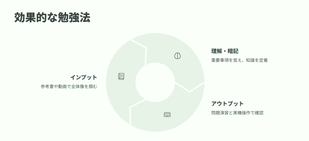 効果的な勉強法
インプット
参考書や動画で全体像を掴む
理解・暗記
重要事項を覚え、知識を定着
アウトプット
問題演習と実機操作で確認