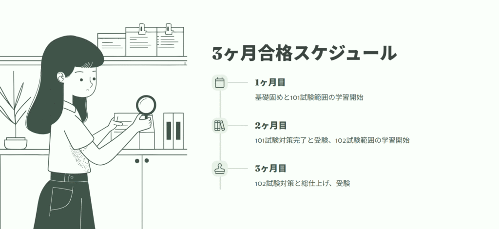 3ヶ月合格スケジュール
1ヶ月目
基礎固めと101試験範囲の学習開始
2ヶ月目
101試験対策完了と受