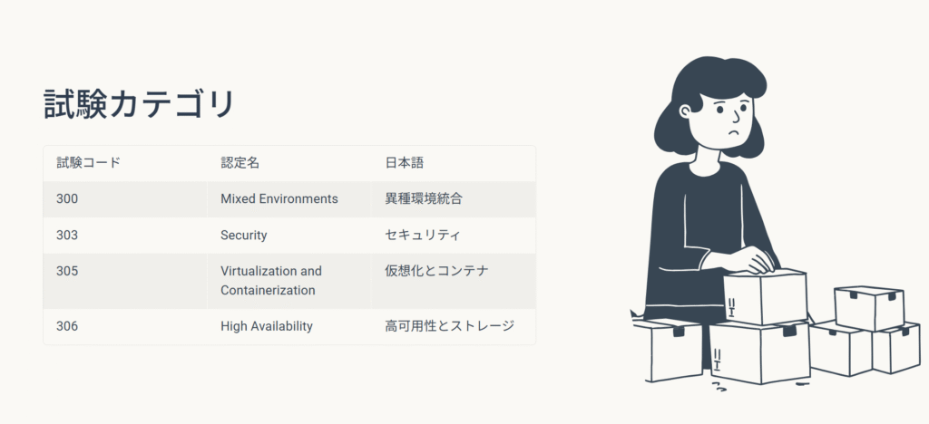 試験コード
認定名
日本語
300
Mixed Environments
異種環境統合
303
Security
セキュリティ
305
Virtualization and Containerization
仮想化とコンテナ
306
High Availability
高可用性とストレージ
