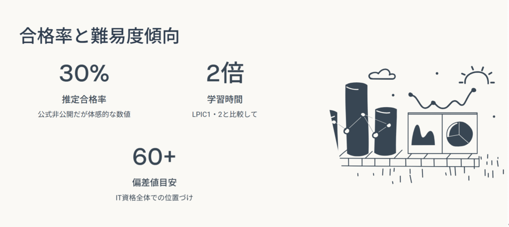 合格率と難易度傾向
推定合格率
公式非公開だが体感的な数値
学習時間
LPIC1・2と比較して
偏差値目安
IT資格全体での位置づけ