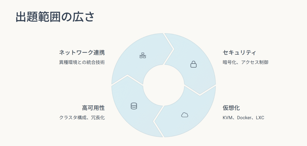 出題範囲の広さ
ネットワーク連携
異種環境との統合技術
セキュリティ
暗号化、アクセス制御
仮想化
KVM、Docker、LXC
高可用性
クラスタ構成、冗長化