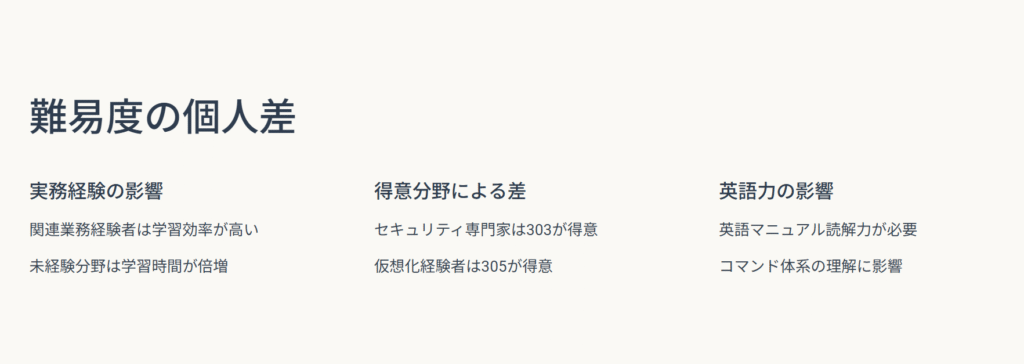 難易度の個人差
実務経験の影響
関連業務経験者は学習効率が高い
未経験分野は学習時間が倍増
得意分野による差
セキュリティ専門家は303が得意
仮想化経験者は305が得意
英語力の影響
英語マニュアル読解力が必要
コマンド体系の理解に影響
