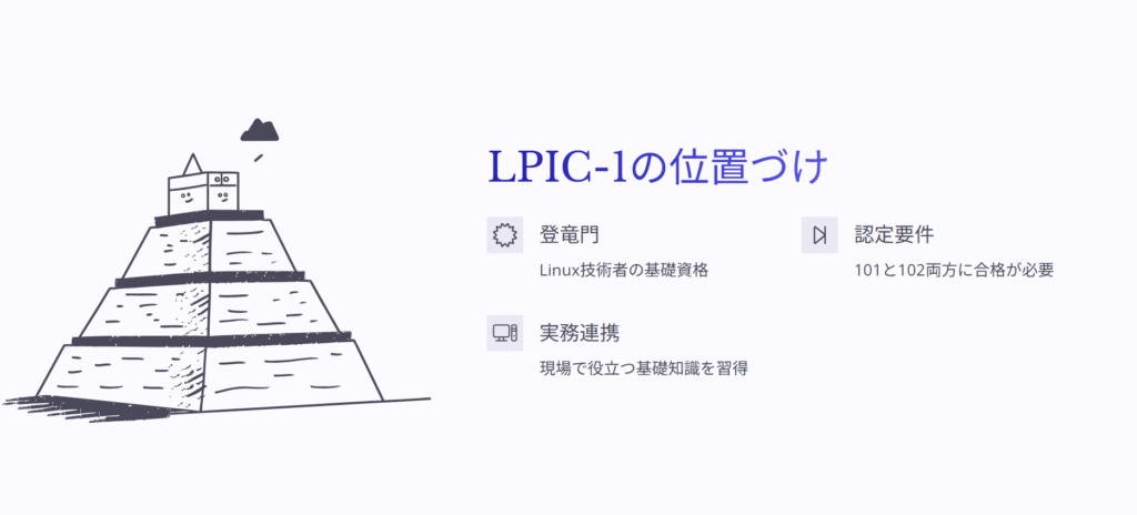 LPIC-1の位置づけ
登竜門
Linux技術者の基礎資格
認定要件
101と102両方に合格が必要
実務連携
現場で役立つ基礎知識を習得