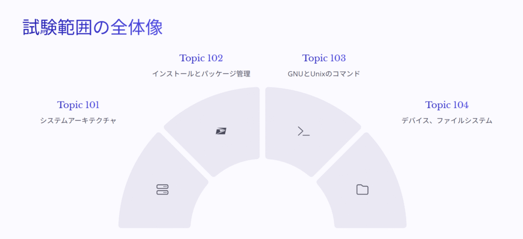 試験範囲の全体像
Topic 101
システムアーキテクチャ
Topic 102
インストールとパッケージ管理
Topic 103
GNUとUnixのコマンド
Topic 104
デバイス、ファイルシステム
