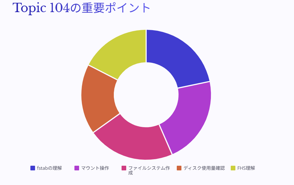 Topic 104の重要ポイント