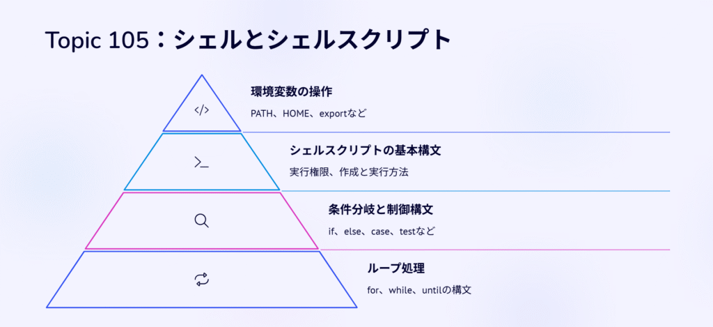Topic 105:シェルとシェルスクリプト
環境変数の操作
PATH、HOME、exportなど
シェルスクリプトの基本構文
実行権限、作成と実行方法
条件分岐と制御構文
if、else、case、testなど
ループ処理
for、while、untilの構文