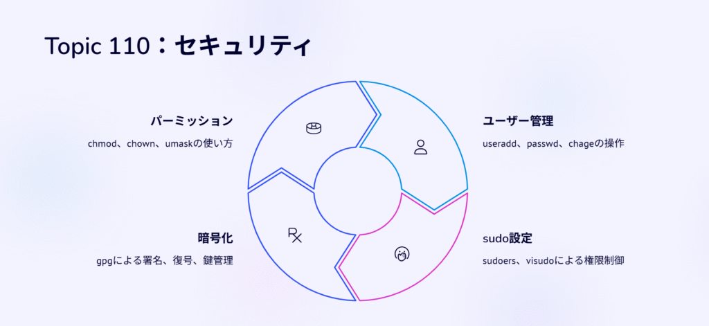 Topic 110:セキュリティ
パーミッション
chmod、chown、umaskの使い方
ユーザー管理
useradd、passwd、chageの操作
sudo設定
sudoers、visudoによる権限制御
暗号化
gpgによる署名、復号、鍵管理