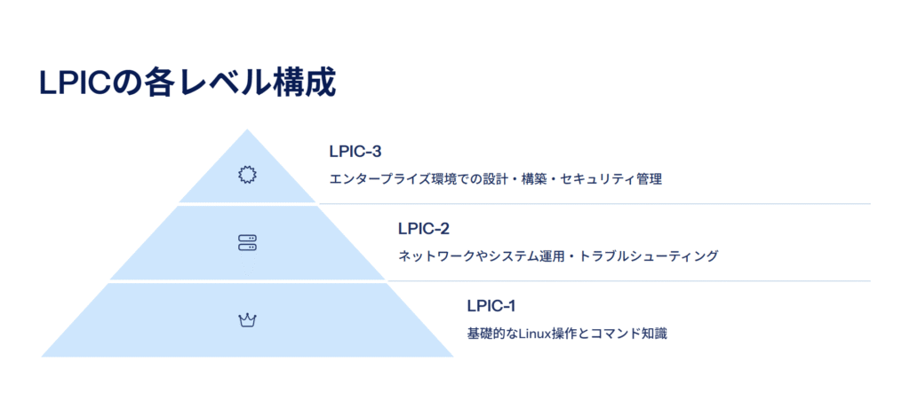 LPICの各レベル構成
LPIC-3
エンタープライズ環境での設計・構築・セキュリティ管理
LPIC-2
ネットワークやシステム運用・トラブルシューティング
LPIC-1
基礎的なLinux操作とコマンド知識