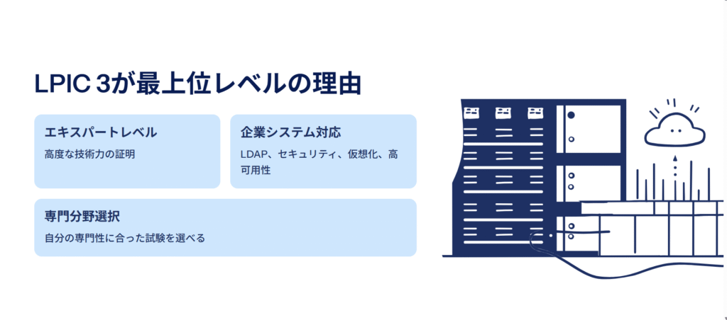 LPIC 3が最上位レベルの理由
エキスパートレベル
高度な技術力の証明
企業システム対応
LDAP、セキュリティ、仮想化、高可用性
専門分野選択
自分の専門性に合った試験を選べる