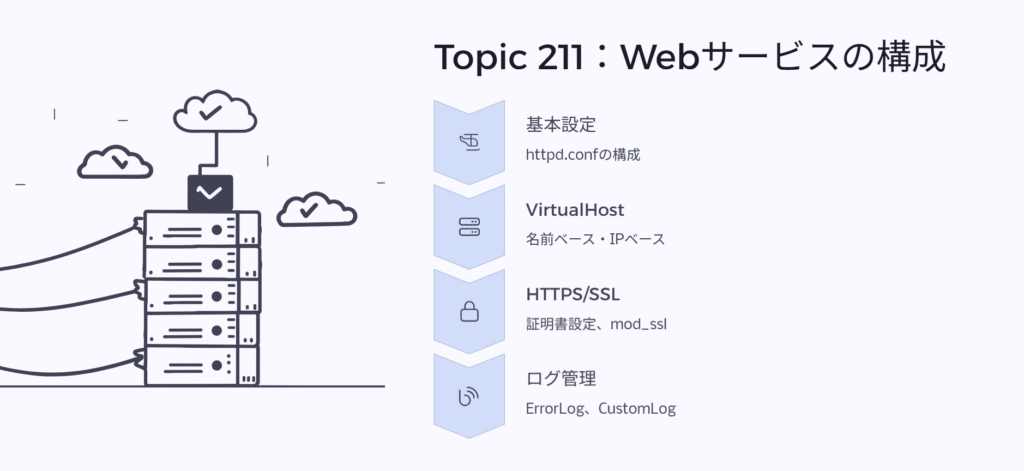 Topic 211:Webサービスの構成
基本設定
httpd.confの構成
VirtualHost
名前ベース・IPベース
HTTPS/SSL
証明書設定、mod_ssl
ログ管理
ErrorLog、CustomLog