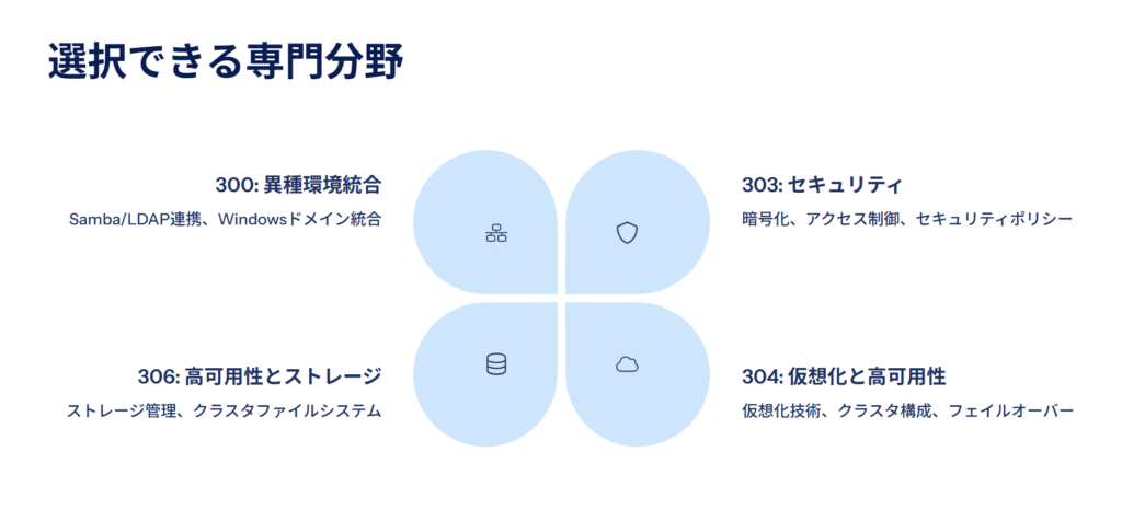 選択できる専門分野
300: 異種環境統合
Samba/LDAP連携、Windowsドメイン統合
303: セキュリティ
暗号化、アクセス制御、セキュリティポリシー
304: 仮想化と高可用性
仮想化技術、クラスタ構成、フェイルオーバー
306: 高可用性とストレージ
ストレージ管理、クラスタファイルシステム