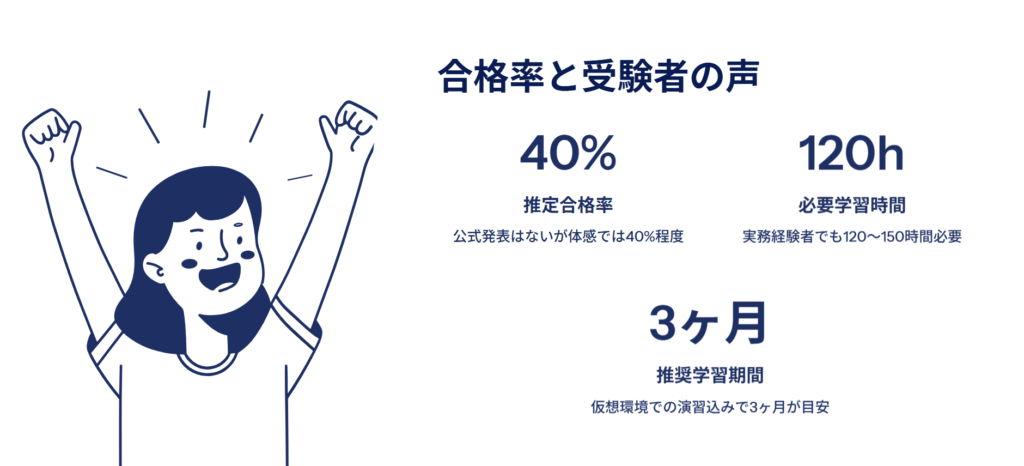 合格率と受験者の声
推定合格率
公式発表はないが体感では40%程度
必要学習時間
実務経験者でも120〜150時間必要
推奨学習期間
仮想環境での演習込みで3ヶ月が目安