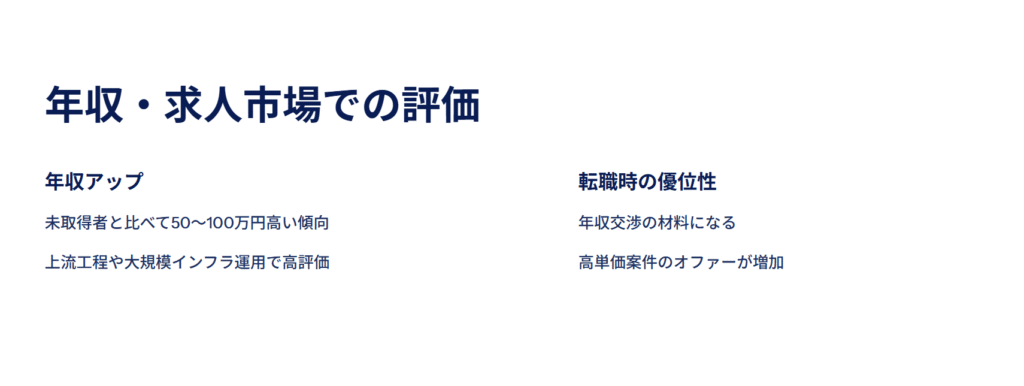 年収・求人市場での評価
年収アップ
未取得者と比べて50〜100万円高い傾向
上流工程や大規模インフラ運用で高評価
転職時の優位性
年収交渉の材料になる
高単価案件のオファーが増加