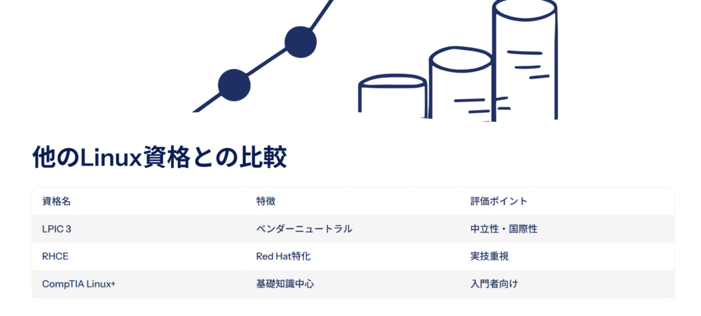 他のLinux資格との比較
資格名
特徴
評価ポイント
LPIC 3
ベンダーニュートラル
中立性・国際性
RHCE
Red Hat特化
実技重視
CompTIA Linux+
基礎知識中心
入門者向け