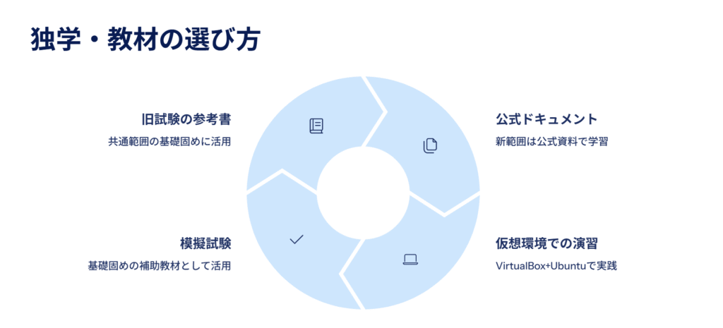 独学・教材の選び方
旧試験の参考書
共通範囲の基礎固めに活用
公式ドキュメント
新範囲は公式資料で学習
仮想環境での演習
VirtualBox+Ubuntuで実践
模擬試験
基礎固めの補助教材として活用