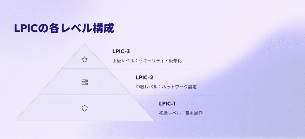 LPICの各レベル構成
LPIC-3
上級レベル:セキュリティ・仮想化
LPIC-2
中級レベル:ネットワーク設定
LPIC-1
初級レベル:基本操作