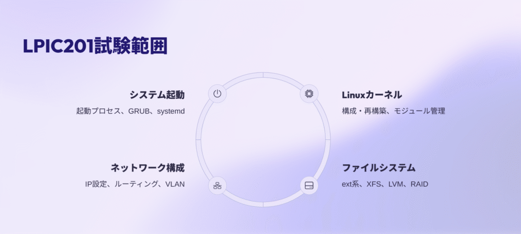 LPIC201試験範囲
システム起動
起動プロセス、GRUB、systemd
Linuxカーネル
構成・再構築、モジュール管理
ファイルシステム
ext系、XFS、LVM、RAID
ネットワーク構成
IP設定、ルーティング、VLAN