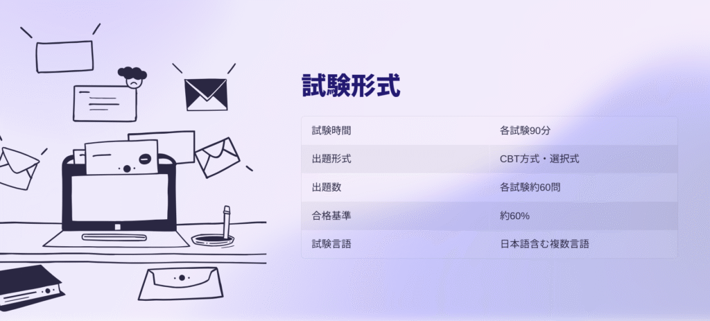 試験形式
試験時間
各試験90分
出題形式
CBT方式・選択式
出題数
各試験約60問
合格基準
約60%
試験言語
日本語含む複数言語