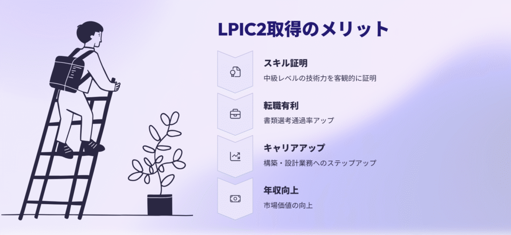 LPIC2取得のメリット
スキル証明
中級レベルの技術力を客観的に証明
転職有利
書類選考通過率アップ
キャリアアップ
構築・設計業務へのステップアップ
年収向上
市場価値の向上