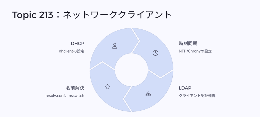 Topic 213:ネットワーククライアント
DHCP
dhclientの設定
時刻同期
NTP/Chronyの設定
LDAP
クライアント認証連携
名前解決
resolv.conf、nsswitch