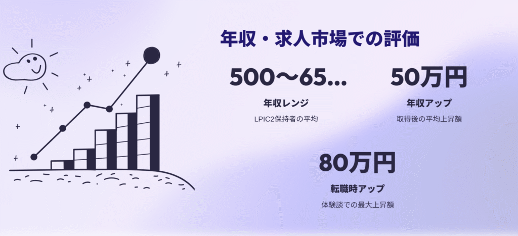 年収・求人市場での評価
年収レンジ
LPIC2保持者の平均
年収アップ
取得後の平均上昇額
転職時アップ
体験談での最大上昇額
