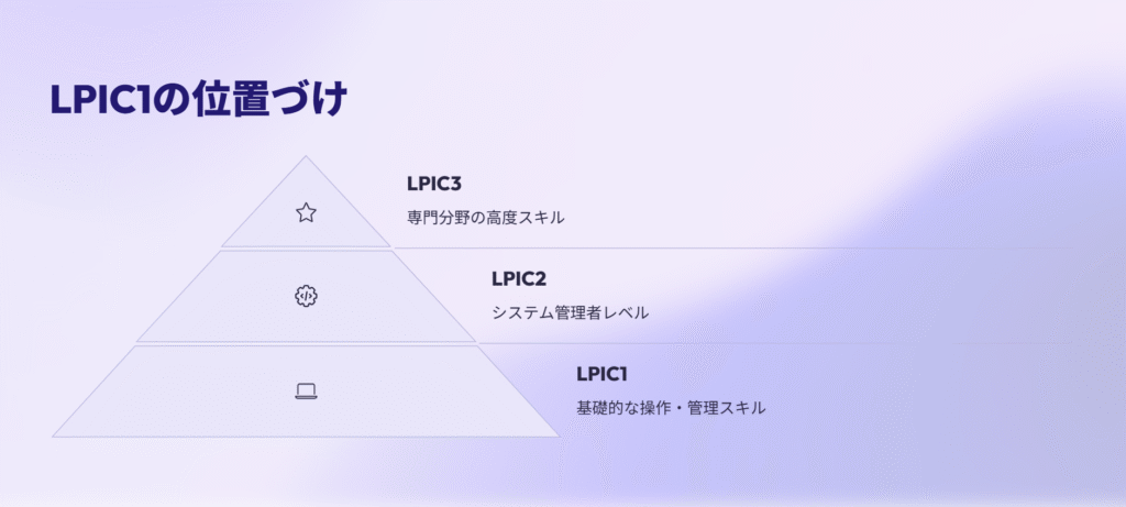 LPIC1の位置づけ
LPIC3
専門分野の高度スキル
LPIC2
システム管理者レベル
LPIC1
基礎的な操作・管理スキル