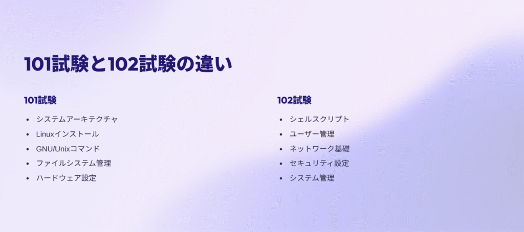 101試験と102試験の違い
101試験
システムアーキテクチャ
Linuxインストール
GNU/Unixコマンド
ファイルシステム管理
ハードウェア設定
102試験
シェルスクリプト
ユーザー管理
ネットワーク基礎
セキュリティ設定
システム管理