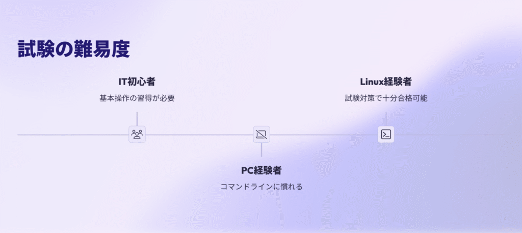 試験の難易度
IT初心者
基本操作の習得が必要
PC経験者
コマンドラインに慣れる
Linux経験者
試験対策で十分合格可能