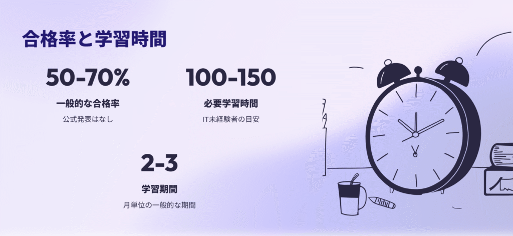 合格率と学習時間
一般的な合格率
公式発表はなし
必要学習時間
IT未経験者の目安
学習期間
月単位の一般的な期間
