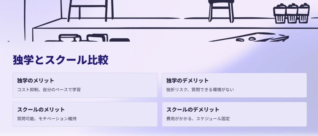 独学とスクール比較
独学のメリット
コスト抑制、自分のペースで学習
独学のデメリット
挫折リスク、質問できる環境がない
スクールのメリット
質問可能、モチベーション維持
スクールのデメリット
費用がかかる、スケジュール固定