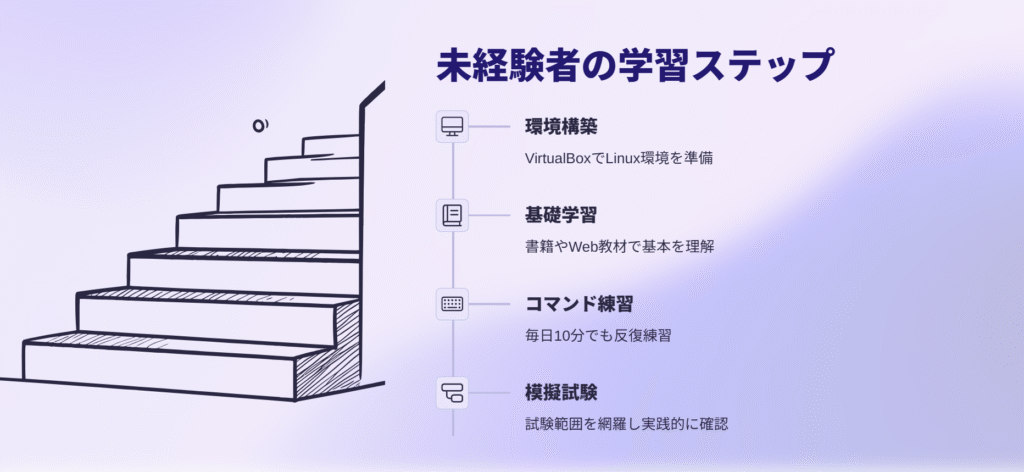 未経験者の学習ステップ
環境構築
VirtualBoxでLinux環境を準備
基礎学習
書籍やWeb教材で基本を理解
コマンド練習
毎日10分でも反復練習
模擬試験
試験範囲を網羅し実践的に確認