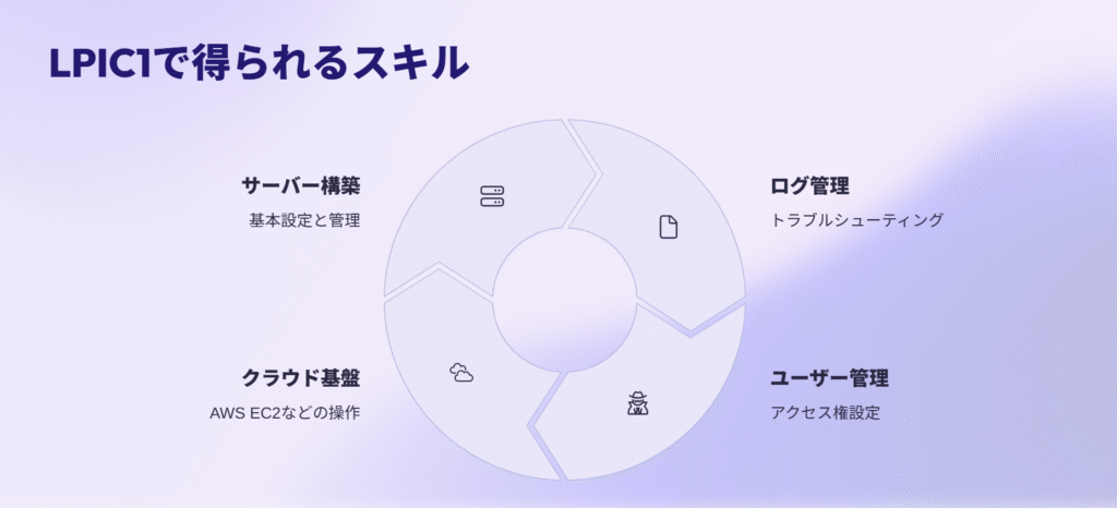 LPIC1で得られるスキル
サーバー構築
基本設定と管理
ログ管理
トラブルシューティング
ユーザー管理
アクセス権設定
クラウド基盤
AWS EC2などの操作
