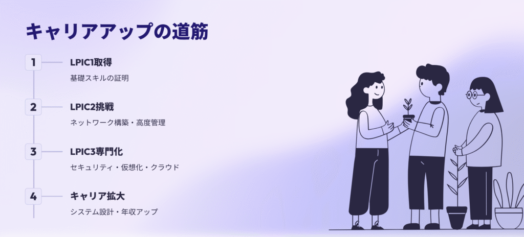 キャリアアップの道筋
LPIC1取得
基礎スキルの証明
LPIC2挑戦
ネットワーク構築・高度管理
LPIC3専門化
セキュリティ・仮想化・クラウド
キャリア拡大
システム設計・年収アップ