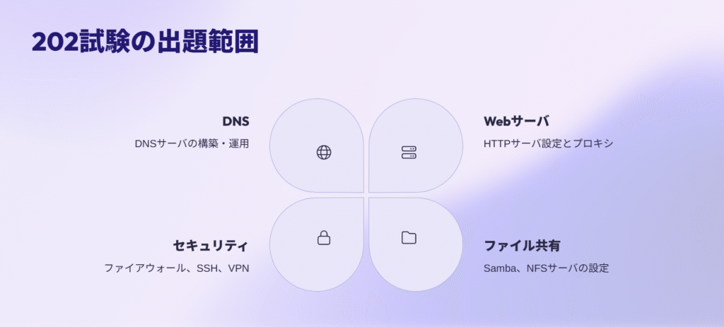 202試験の出題範囲
DNS
DNSサーバの構築・運用
Webサーバ
HTTPサーバ設定とプロキシ
ファイル共有
Samba、NFSサーバの設定
セキュリティ
ファイアウォール、SSH、VPN